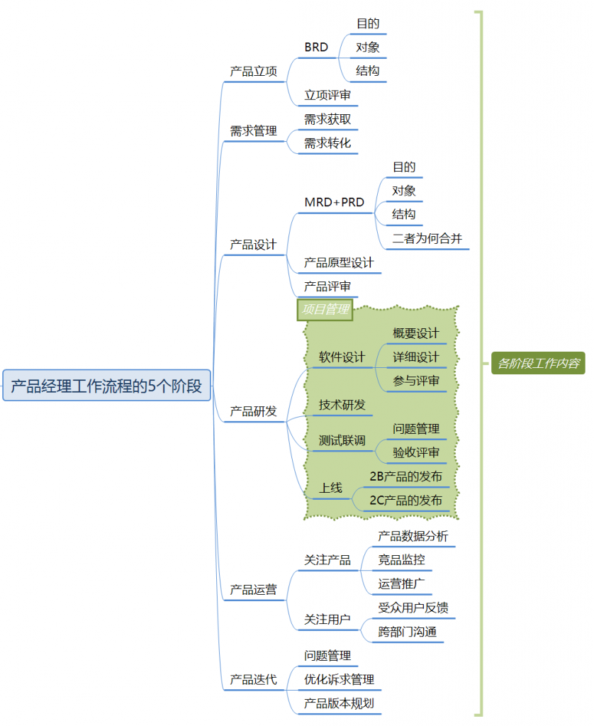 我是如何从0到1，走上了产品之路