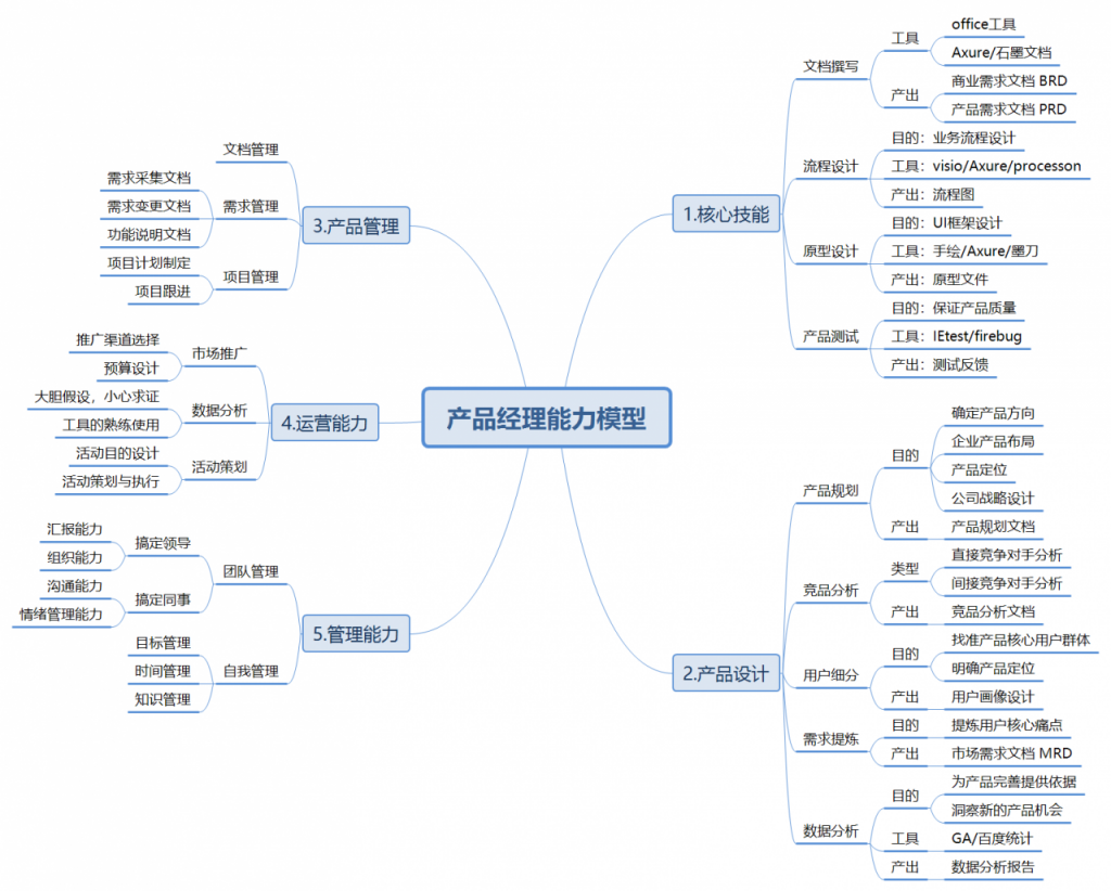 我是如何从0到1，走上了产品之路