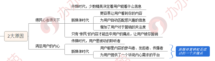 透析新媒体营销4个关键8个方式，教你玩转新媒体营销