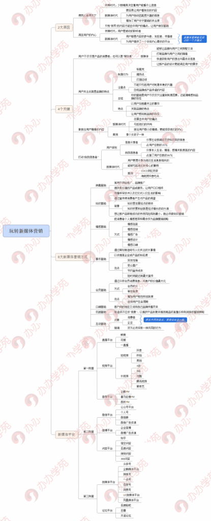 透析新媒体营销4个关键8个方式，教你玩转新媒体营销