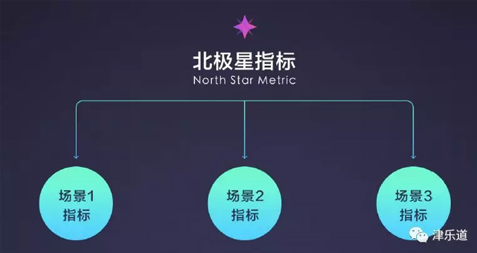 设计师该如何找到自己的增长指标？