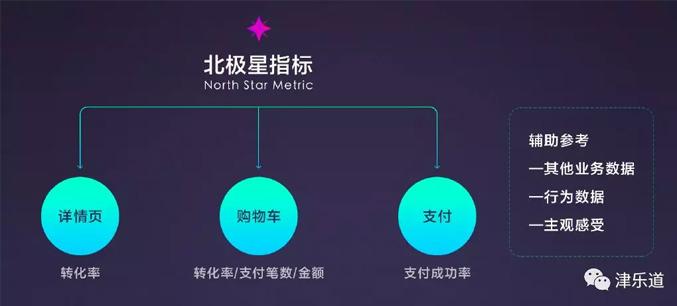 设计师该如何找到自己的增长指标？