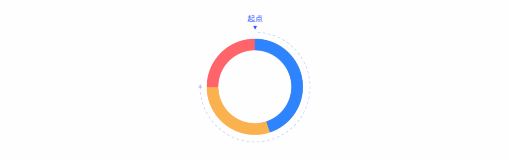 如何规范图表的适配——以环形图为例