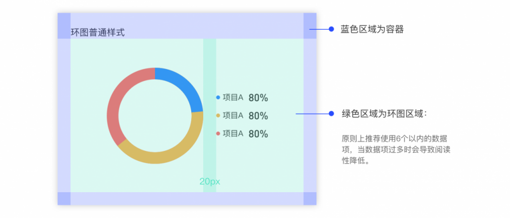 如何规范图表的适配——以环形图为例