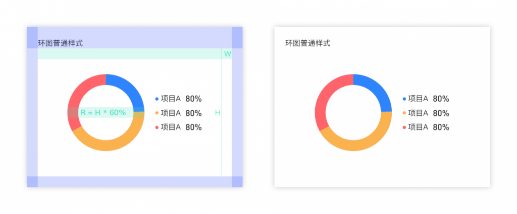 如何规范图表的适配——以环形图为例