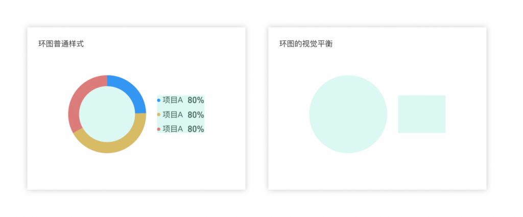 如何规范图表的适配——以环形图为例