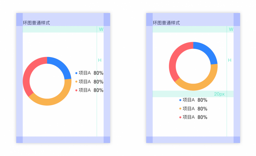 如何规范图表的适配——以环形图为例