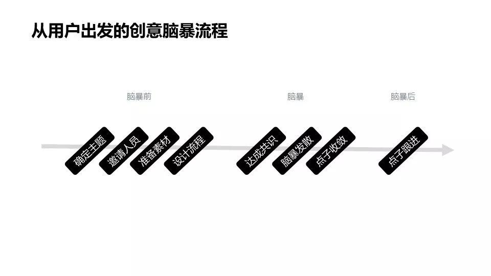 从用户出发的创意脑暴的8个步骤