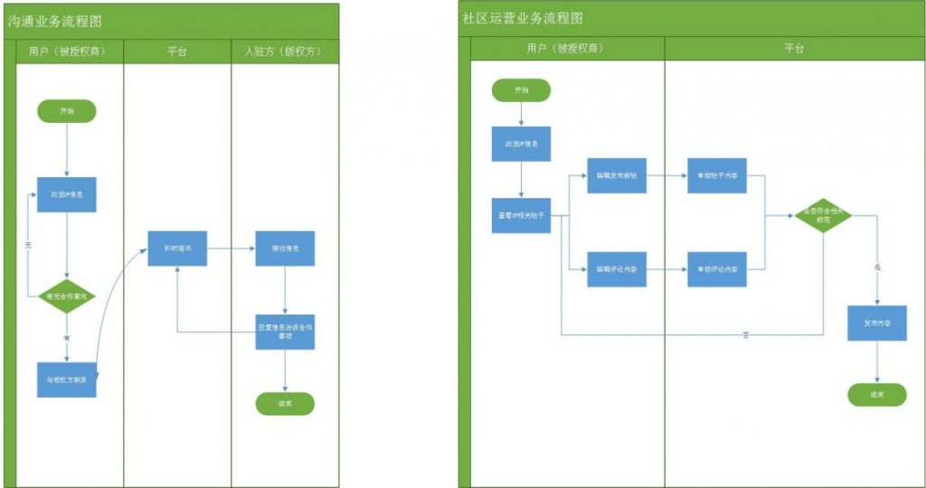 一款知识产权授权平台的产品原型探讨