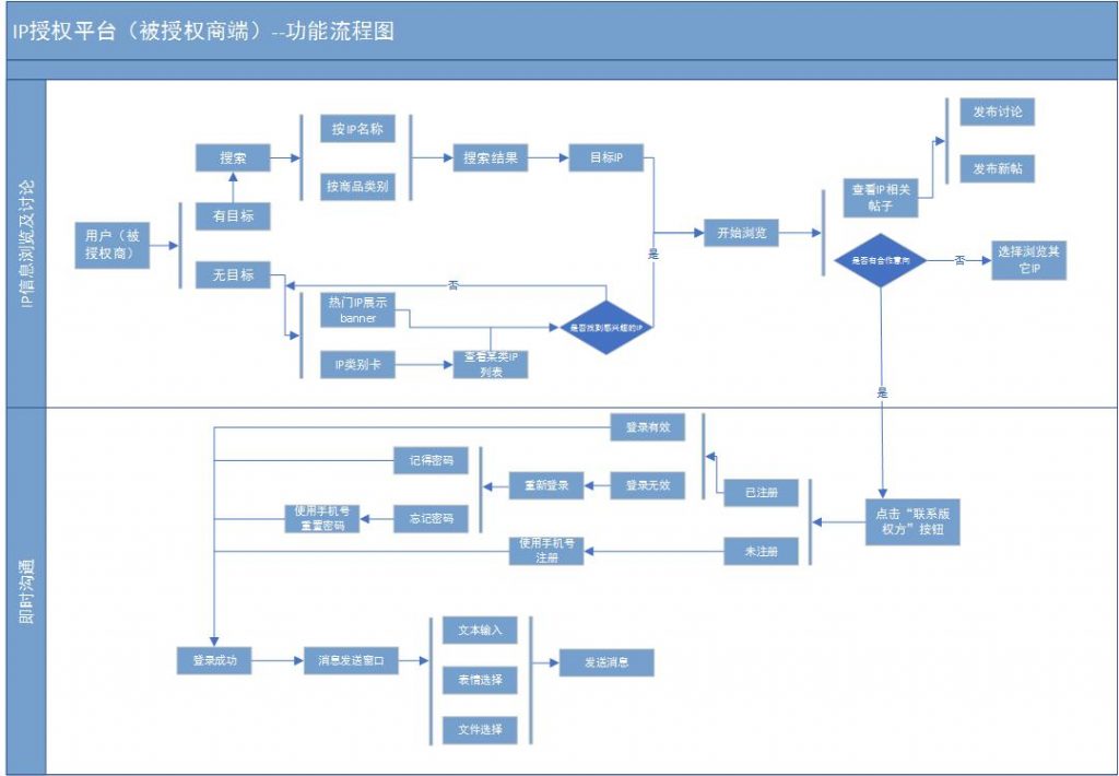 一款知识产权授权平台的产品原型探讨