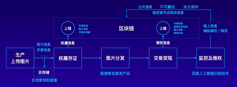 聚焦图片版权，百度区块链产品“图腾”如何打好这副牌？