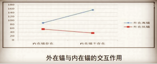 锚定效应的逻辑和套路：你的答案我做主