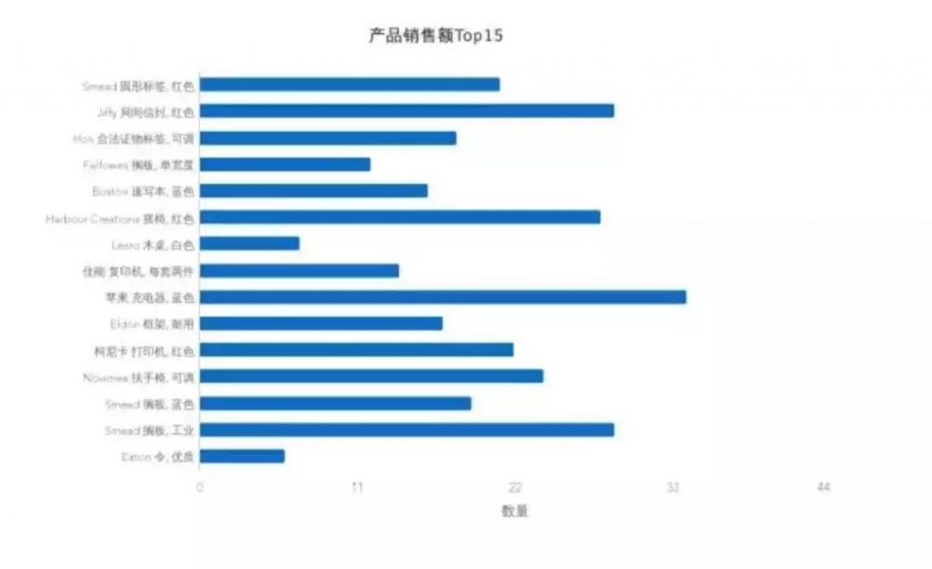 提升数据可视化的7个实用技巧