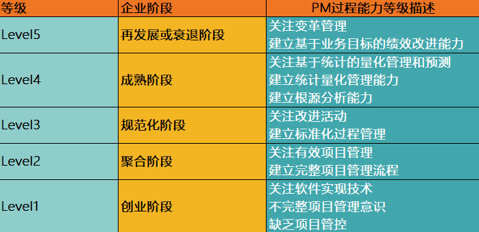 PM的5层能力等级：放下技术，是PM迈出的第一步