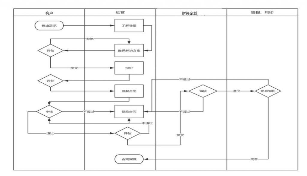 To B 产品：如何搭建完整的产品运营体系？