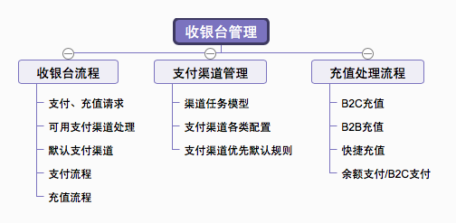 全面解读与认知支付系统：收银台管理