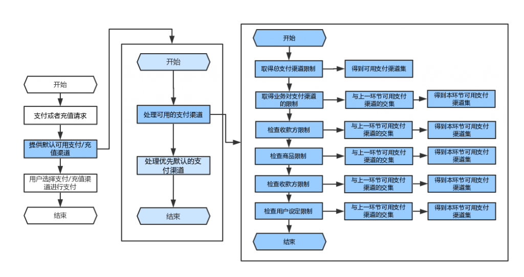 全面解读与认知支付系统：收银台管理