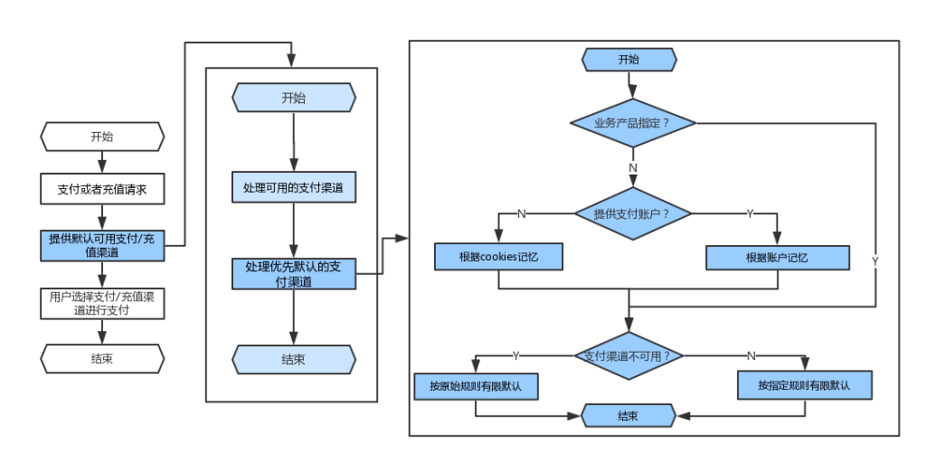 全面解读与认知支付系统：收银台管理