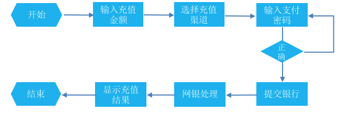 全面解读与认知支付系统：收银台管理