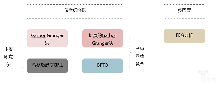 定价策略和价格研究方法