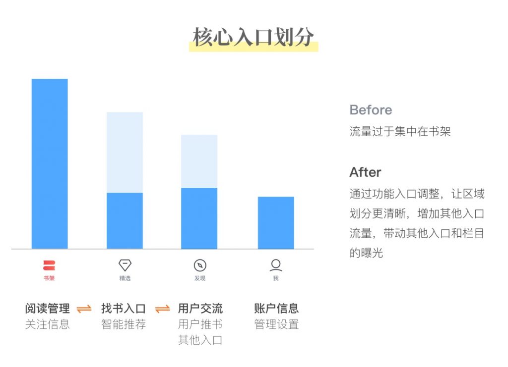 起点读书APP改版项目小结：我们是如何落地的？