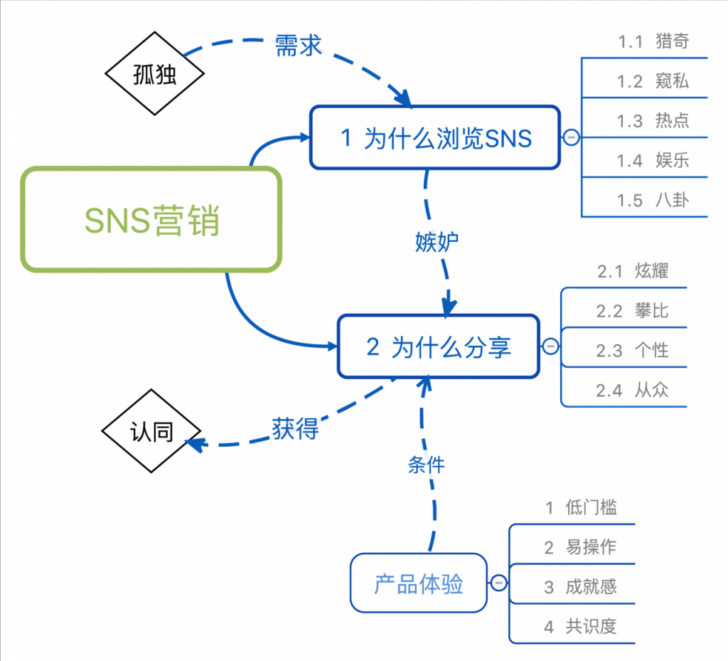 如何利用SNS营销获取流量？