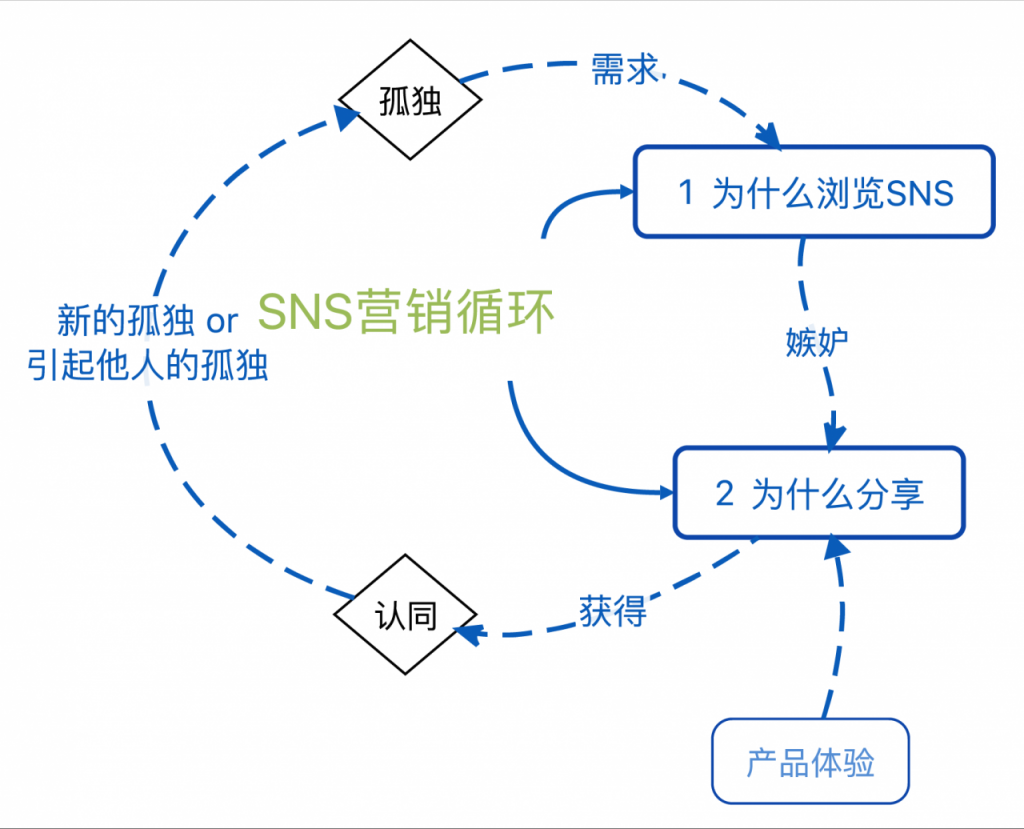 如何利用SNS营销获取流量？