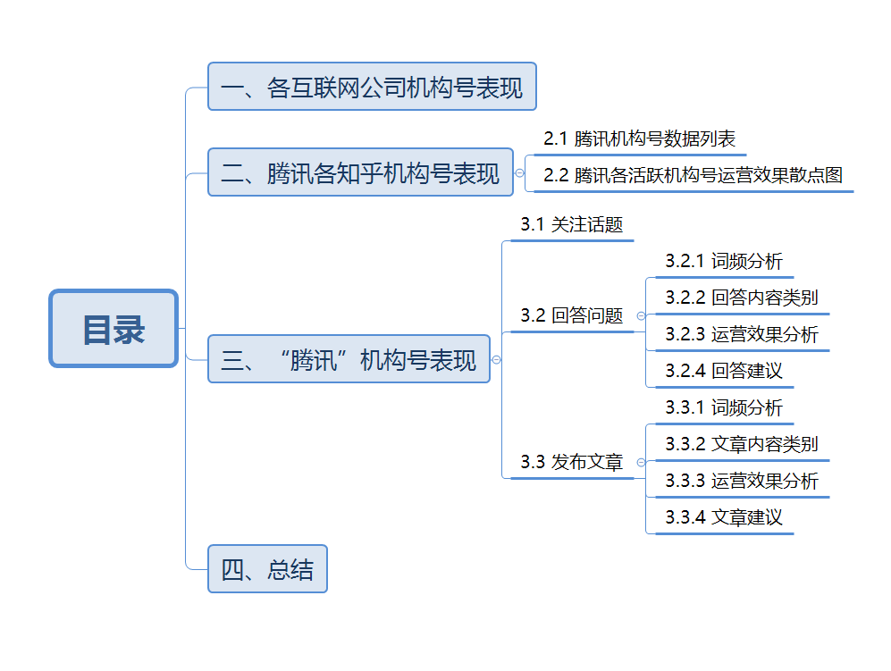 腾讯在知乎运营情况爬取、分析及建议