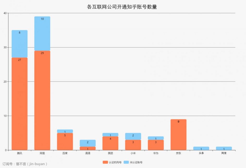 腾讯在知乎运营情况爬取、分析及建议