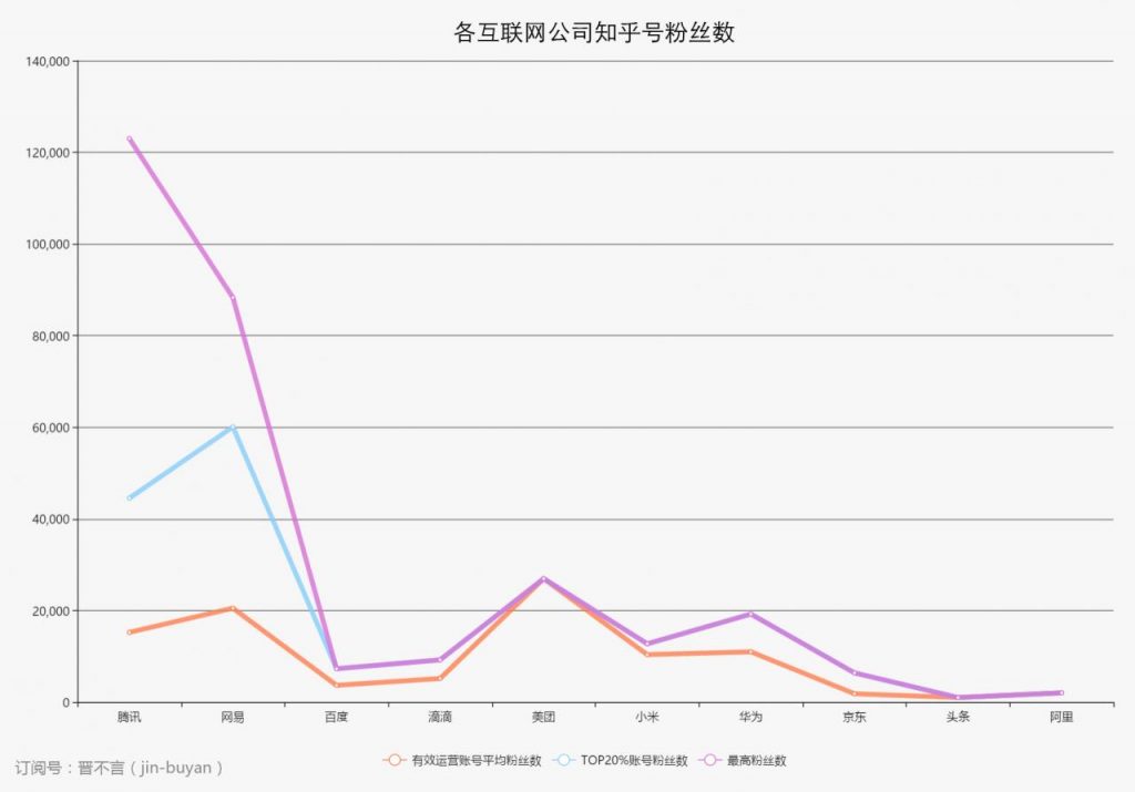 腾讯在知乎运营情况爬取、分析及建议