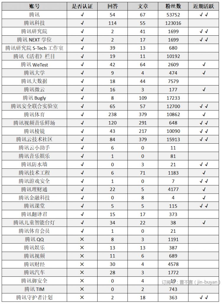 腾讯在知乎运营情况爬取、分析及建议