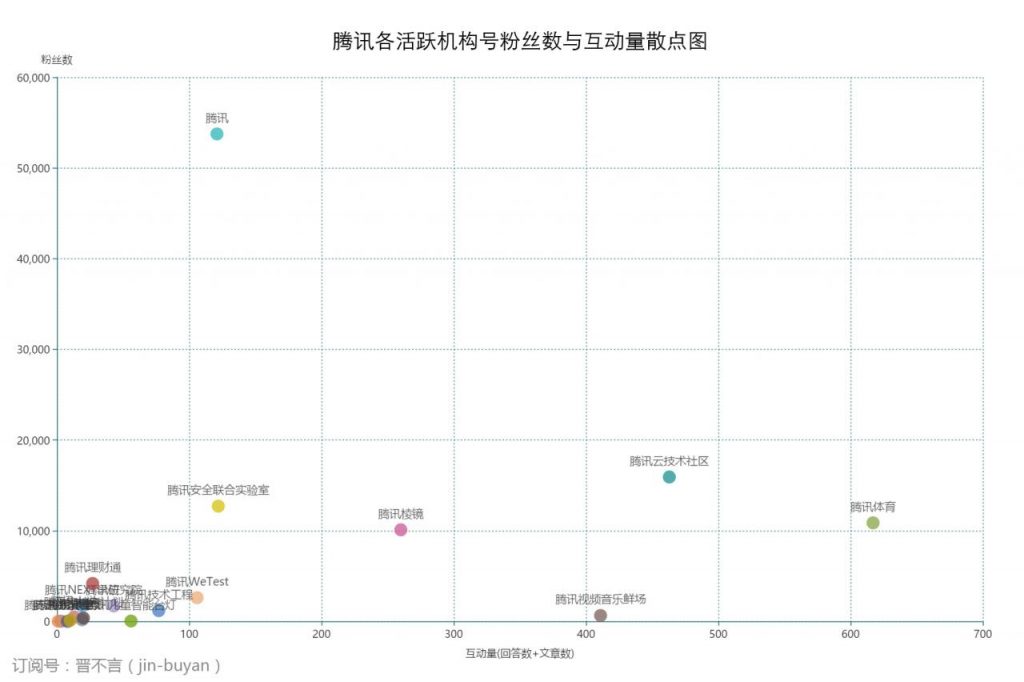 腾讯在知乎运营情况爬取、分析及建议