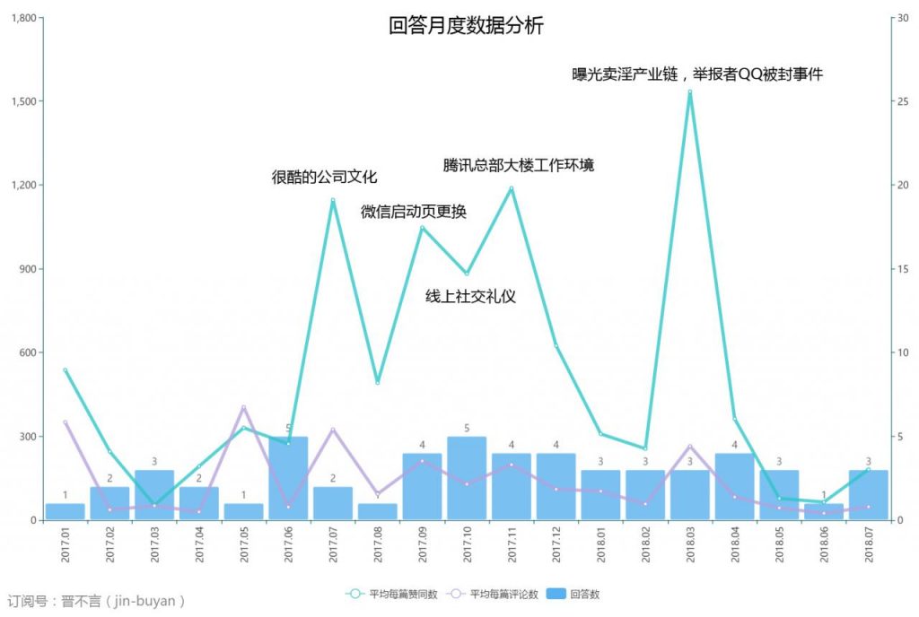 腾讯在知乎运营情况爬取、分析及建议