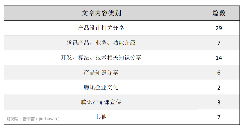 腾讯在知乎运营情况爬取、分析及建议