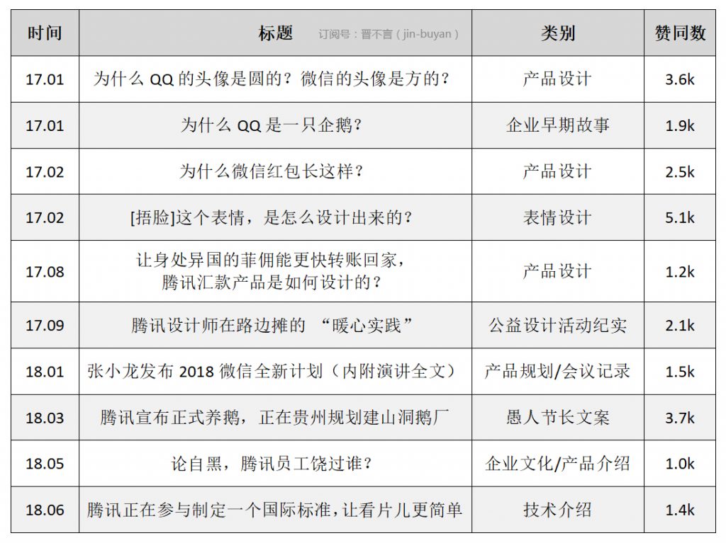 腾讯在知乎运营情况爬取、分析及建议