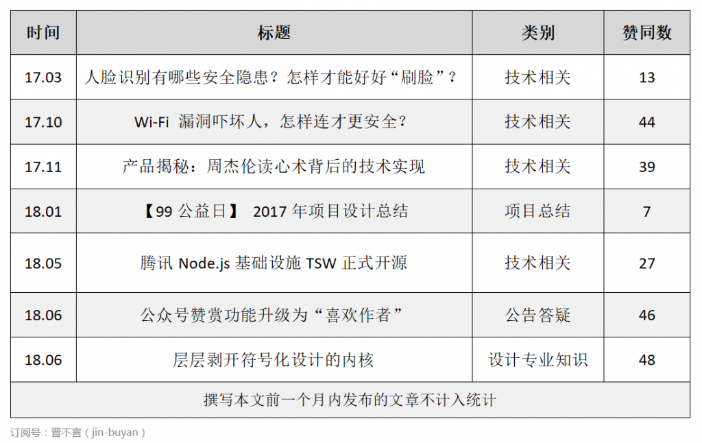 腾讯在知乎运营情况爬取、分析及建议