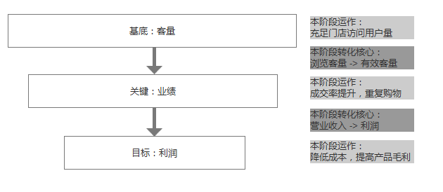 转型新零售必看：线下零售的运营模型