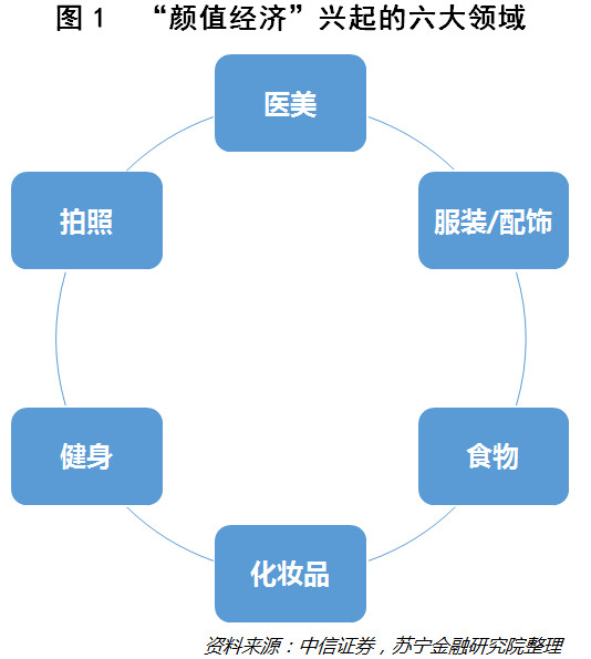 颜值经济：高颜值会产生“溢价效应”