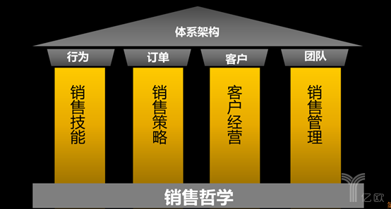 B2B销售体系建设的思考