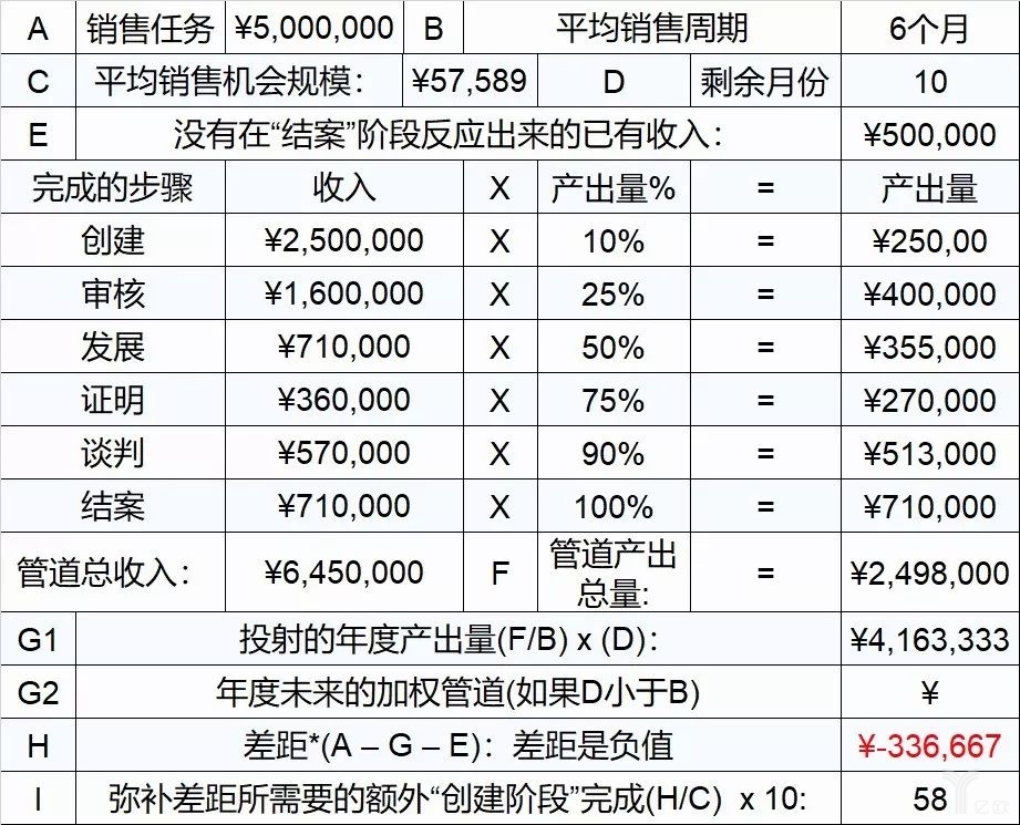 B2B销售体系建设的思考