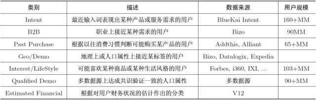 如何设计用户画像的标签体系？