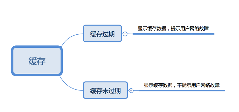 网络故障下，如何给用户合适的提示？