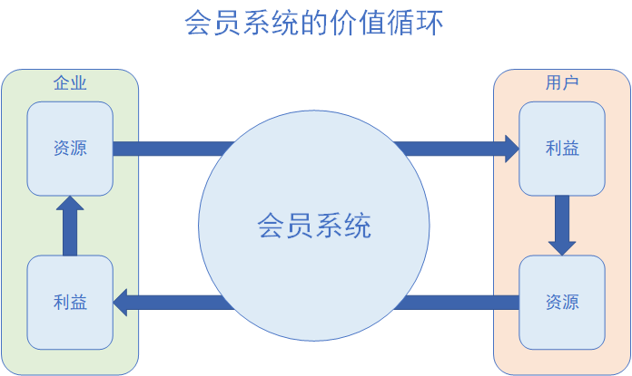 详解：京东会员系统是怎么运营的？