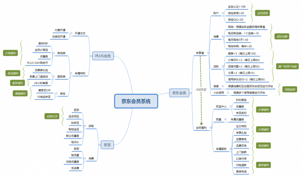 详解：京东会员系统是怎么运营的？