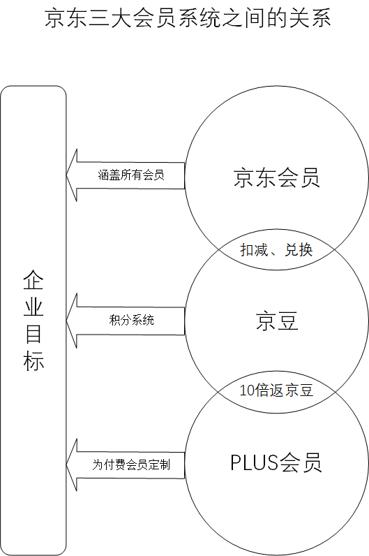 详解：京东会员系统是怎么运营的？