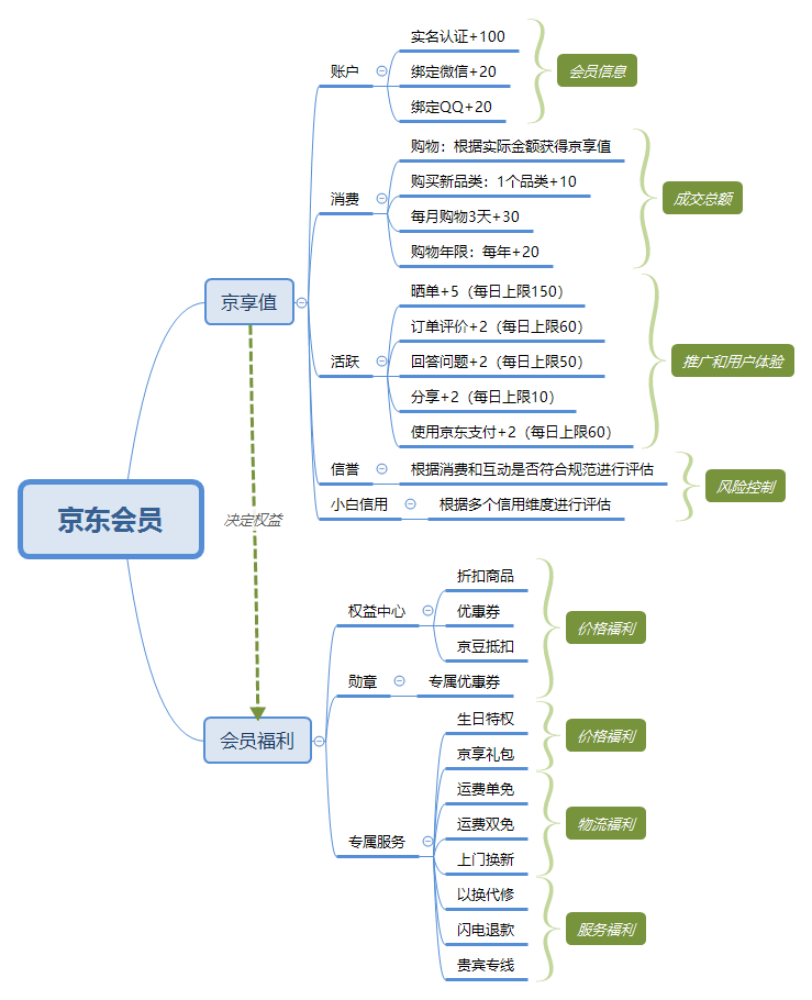 详解：京东会员系统是怎么运营的？