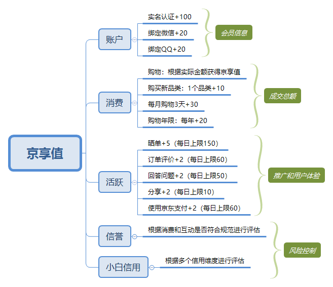 详解：京东会员系统是怎么运营的？