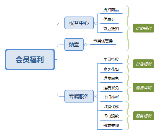 详解：京东会员系统是怎么运营的？