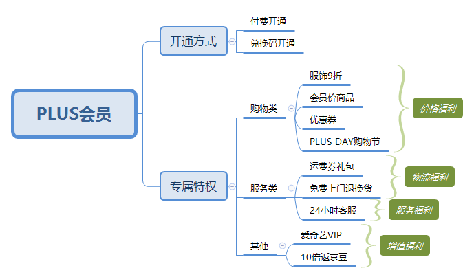 详解：京东会员系统是怎么运营的？