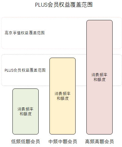 详解：京东会员系统是怎么运营的？